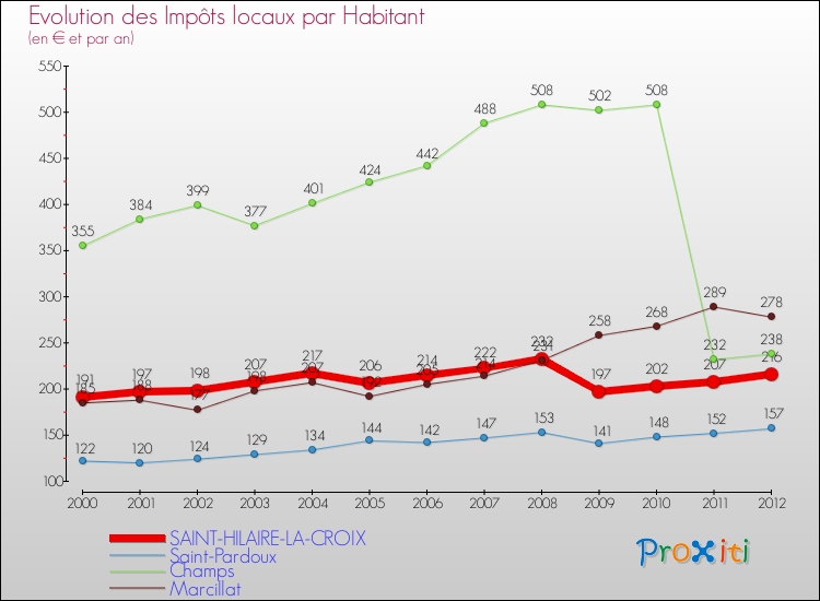 Evolution et montant des impôts locaux par Habitant pour SAINT-HILAIRE-LA-CROIX et les communes proches Comparaison des impôts locaux par habitant pour SAINT-HILAIRE-LA-CROIX et les communes voisines