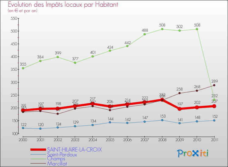 Evolution et montant des impôts locaux par Habitant pour SAINT-HILAIRE-LA-CROIX et les communes proches Comparaison des impôts locaux par habitant pour SAINT-HILAIRE-LA-CROIX et les communes voisines