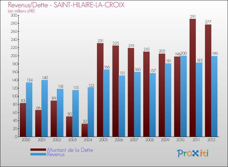 Evolution comparée de la dette et des revenus pour la commune de SAINT-HILAIRE-LA-CROIX de 2000 à 2012 Comparaison de la dette et des revenus pour SAINT-HILAIRE-LA-CROIX de 2000 à 2012