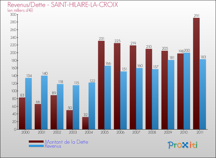 Evolution comparée de la dette et des revenus pour la commune de SAINT-HILAIRE-LA-CROIX de 2000 à 2011 Comparaison de la dette et des revenus pour SAINT-HILAIRE-LA-CROIX de 2000 à 2011