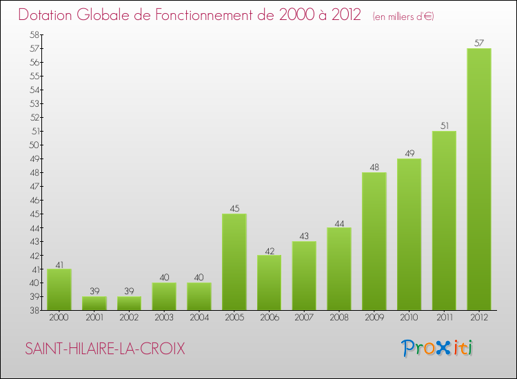 Evolution du montant de la Dotation Globale de Fonctionnement pour la commune de SAINT-HILAIRE-LA-CROIX de 2000 à 2012 Evolution du montant de la Dotation Globale de Fonctionnement pour SAINT-HILAIRE-LA-CROIX de 2000 à 2012
