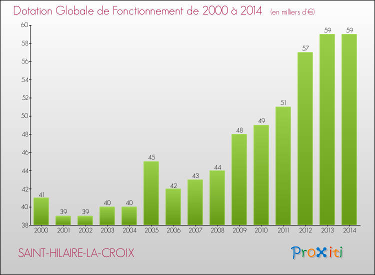 Evolution du montant de la Dotation Globale de Fonctionnement pour la commune de SAINT-HILAIRE-LA-CROIX de 2000 à 2014 Evolution du montant de la Dotation Globale de Fonctionnement pour SAINT-HILAIRE-LA-CROIX de 2000 à 2014
