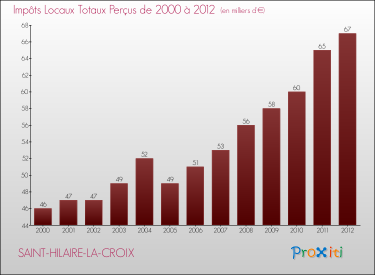 Evolution des Impôts Locaux pour la commune de SAINT-HILAIRE-LA-CROIX de 2000 à 2012 Evolution des Impôts Locaux pour SAINT-HILAIRE-LA-CROIX de 2000 à 2012