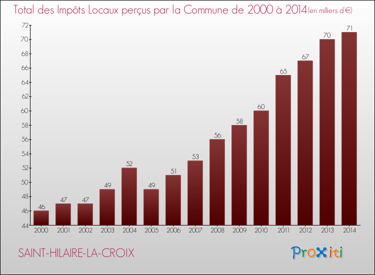 Evolution des Impôts Locaux pour la commune de SAINT-HILAIRE-LA-CROIX de 2000 à 2014 Evolution des Impôts Locaux pour SAINT-HILAIRE-LA-CROIX de 2000 à 2014