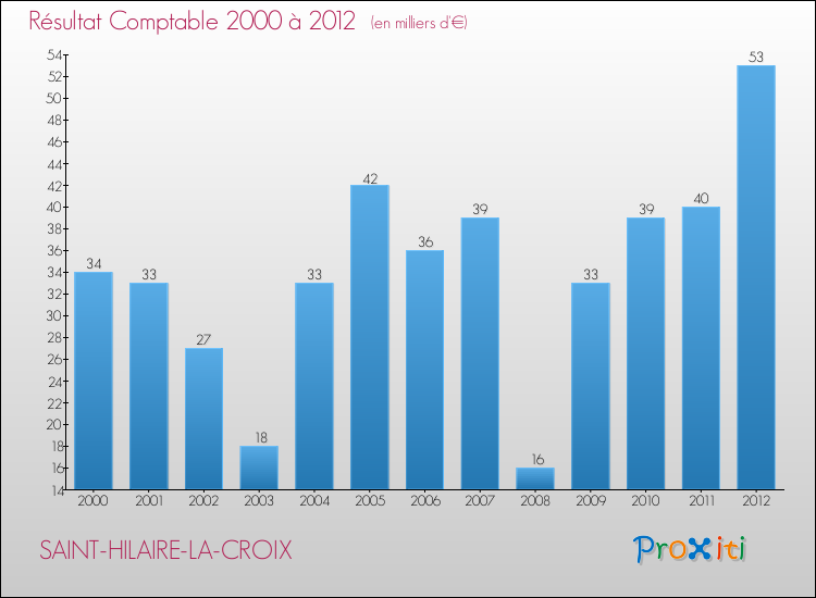 Evolution du résultat comptable pour la commune de SAINT-HILAIRE-LA-CROIX de 2000 à 2012 Evolution du résultat comptable pour SAINT-HILAIRE-LA-CROIX de 2000 à 2012