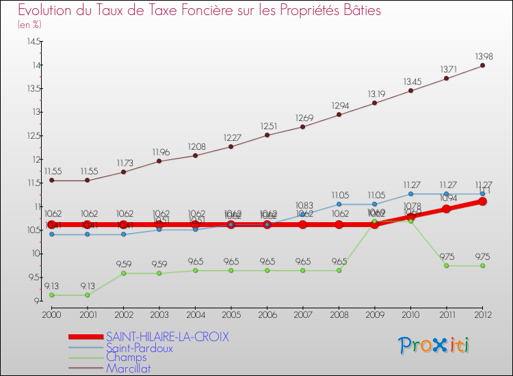 Evolution du taux de la taxe foncière sur le bati pour SAINT-HILAIRE-LA-CROIX et les communes proches de 2000 à 2012 Comparaison des taux de taxe foncière sur le bati pour SAINT-HILAIRE-LA-CROIX et les communes voisines de 2000 à 2012