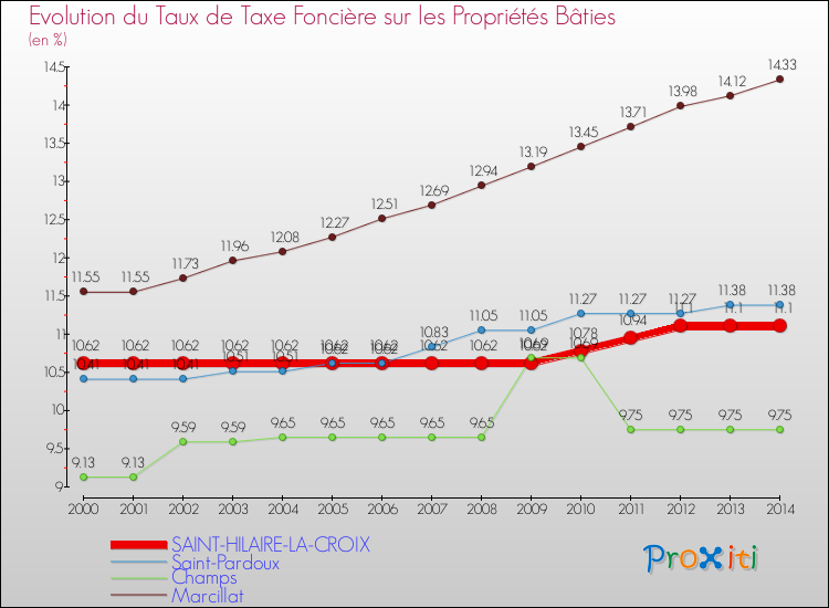 Evolution du taux de la taxe foncière sur le bati pour SAINT-HILAIRE-LA-CROIX et les communes proches de 2000 à 2014 Comparaison des taux de taxe foncière sur le bati pour SAINT-HILAIRE-LA-CROIX et les communes voisines de 2000 à 2014