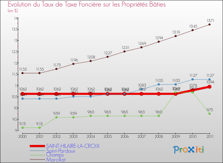 Evolution du taux de la taxe foncière sur le bati pour SAINT-HILAIRE-LA-CROIX et les communes proches Comparaison des taux de taxe foncière sur le bati pour SAINT-HILAIRE-LA-CROIX et les communes voisines