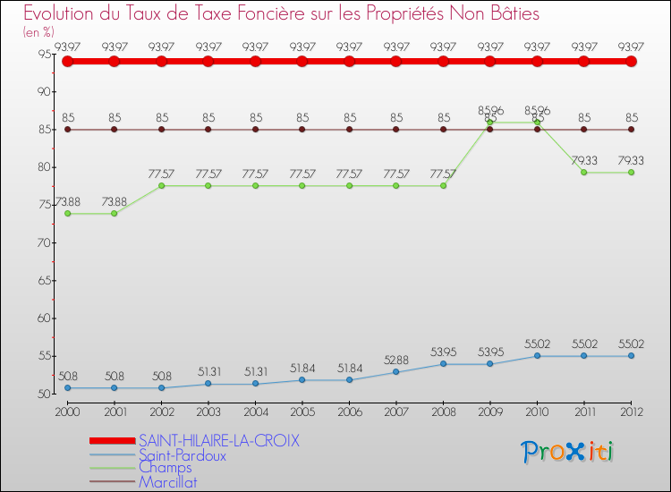 Evolution du taux de la taxe foncière sur les immeubles et terrains non batis pour SAINT-HILAIRE-LA-CROIX et les communes proches de 2000 à 2012 Comparaison des taux de la taxe foncière sur les immeubles et terrains non batis pour SAINT-HILAIRE-LA-CROIX et les communes voisines de 2000 à 2012