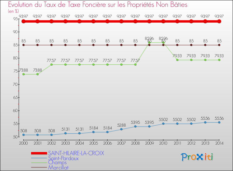 Evolution du taux de la taxe foncière sur les immeubles et terrains non batis pour SAINT-HILAIRE-LA-CROIX et les communes proches de 2000 à 2014 Comparaison des taux de la taxe foncière sur les immeubles et terrains non batis pour SAINT-HILAIRE-LA-CROIX et les communes voisines de 2000 à 2014