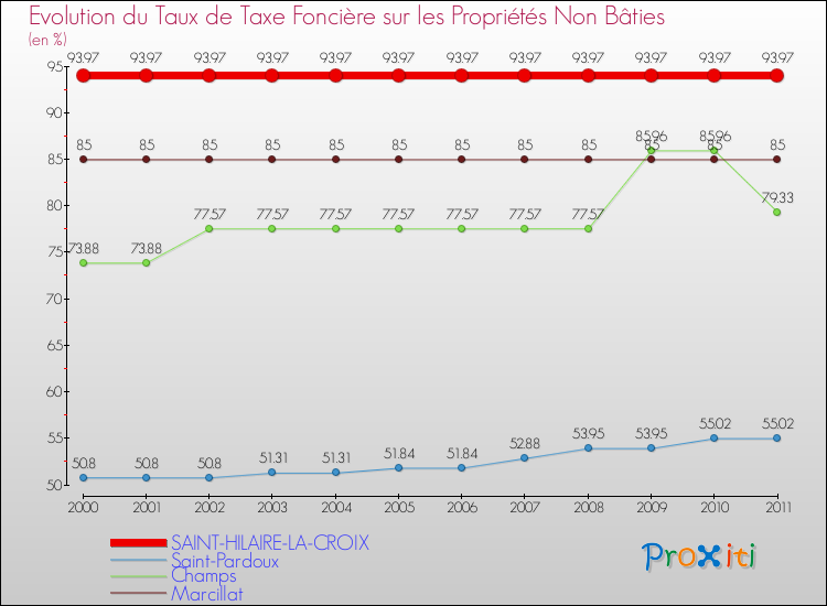 Evolution du taux de la taxe foncière sur les immeubles et terrains non batis pour SAINT-HILAIRE-LA-CROIX et les communes proches Comparaison des taux de la taxe foncière sur les immeubles et terrains non batis pour SAINT-HILAIRE-LA-CROIX et les communes voisines