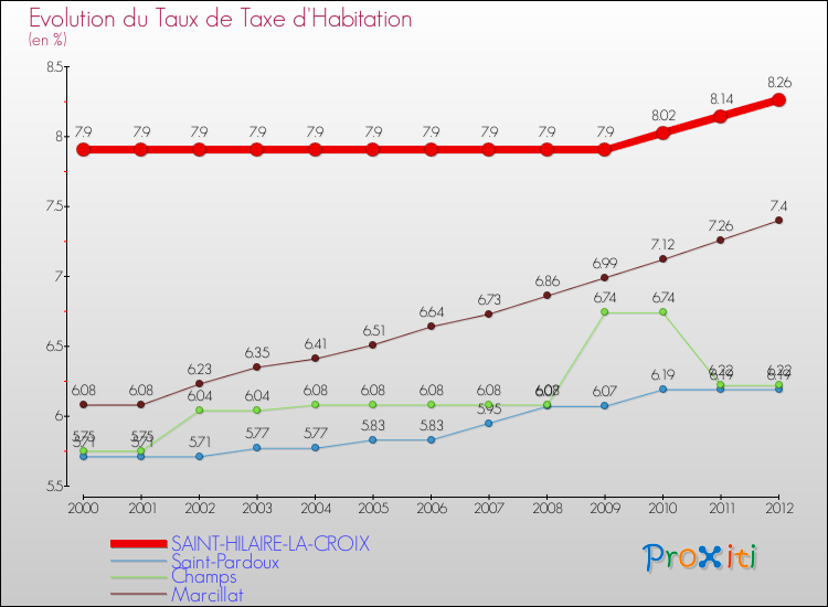 Evolution du taux de la taxe d'habitation pour SAINT-HILAIRE-LA-CROIX et les communes proches Comparaison des taux de la taxe d'habitation pour SAINT-HILAIRE-LA-CROIX et les communes voisines