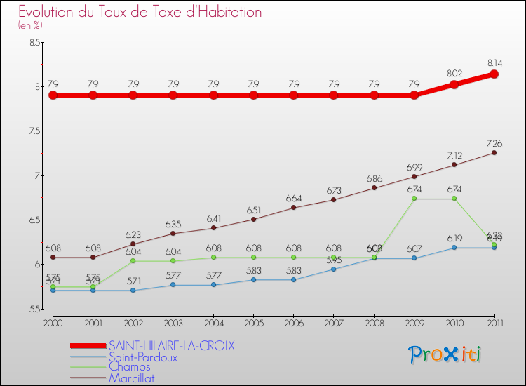 Evolution du taux de la taxe d'habitation pour SAINT-HILAIRE-LA-CROIX et les communes proches Comparaison des taux de la taxe d'habitation pour SAINT-HILAIRE-LA-CROIX et les communes voisines