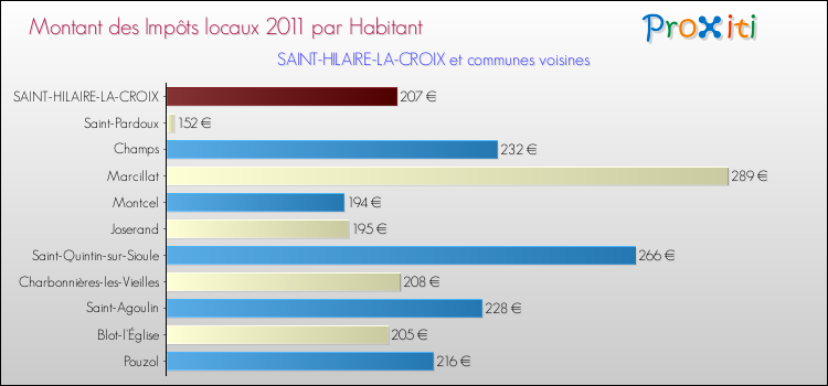 Montant des impôts locaux par Habitant pour SAINT-HILAIRE-LA-CROIX et les communes proches Comparaison des impôts locaux par habitant pour SAINT-HILAIRE-LA-CROIX et les communes voisines
