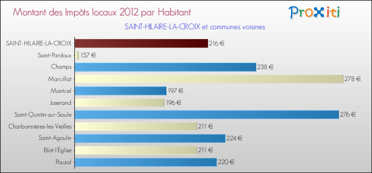 Montant des impôts locaux par Habitant pour SAINT-HILAIRE-LA-CROIX et les communes proches Comparaison des impôts locaux par habitant pour SAINT-HILAIRE-LA-CROIX et les communes voisines