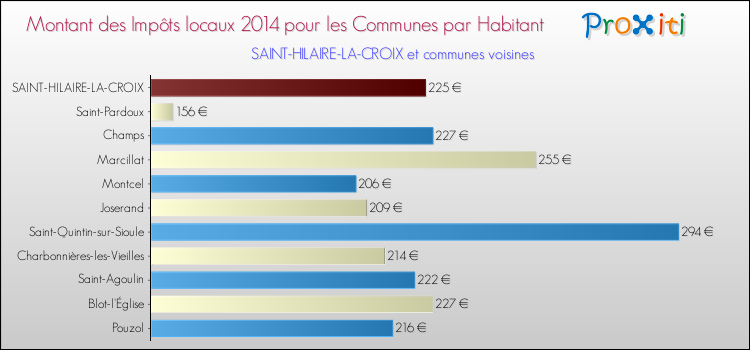 Montant des impôts locaux par Habitant pour SAINT-HILAIRE-LA-CROIX et les communes proches en 2014 Comparaison des impôts locaux par habitant pour SAINT-HILAIRE-LA-CROIX et les communes voisines en 2014