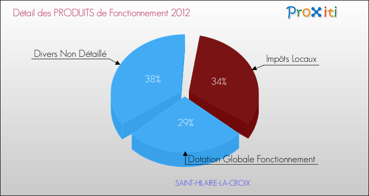 Décomposition du Budget de Fonctionnement 2012 de la commune de SAINT-HILAIRE-LA-CROIX Budget de Fonctionnement 2012 pour la commune de SAINT-HILAIRE-LA-CROIX