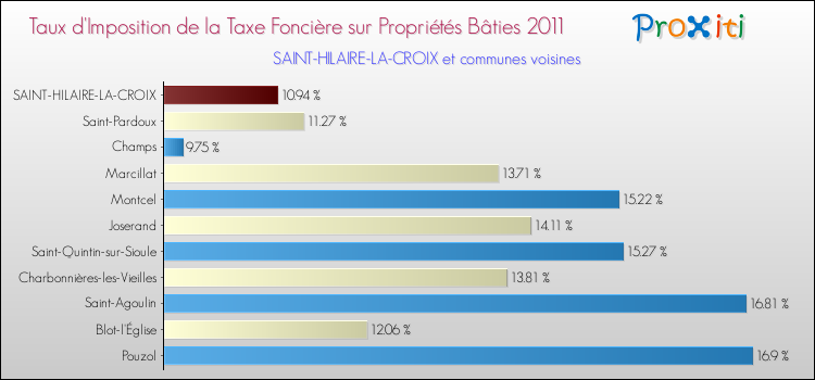 Taux d'imposition de la taxe foncière sur le bati 2011 pour SAINT-HILAIRE-LA-CROIX et les communes proches Comparaison des taux d'imposition de la taxe foncière sur le bati 2011 pour SAINT-HILAIRE-LA-CROIX et les communes voisines