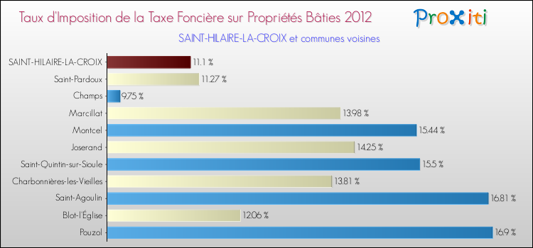Taux d'imposition de la taxe foncière sur le bati 2012 pour SAINT-HILAIRE-LA-CROIX et les communes proches Comparaison des taux d'imposition de la taxe foncière sur le bati 2012 pour SAINT-HILAIRE-LA-CROIX et les communes voisines