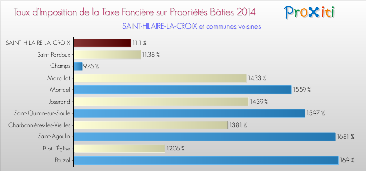 Taux d'imposition de la taxe foncière sur le bati 2014 pour SAINT-HILAIRE-LA-CROIX et les communes proches Comparaison des taux d'imposition de la taxe foncière sur le bati 2014 pour SAINT-HILAIRE-LA-CROIX et les communes voisines
