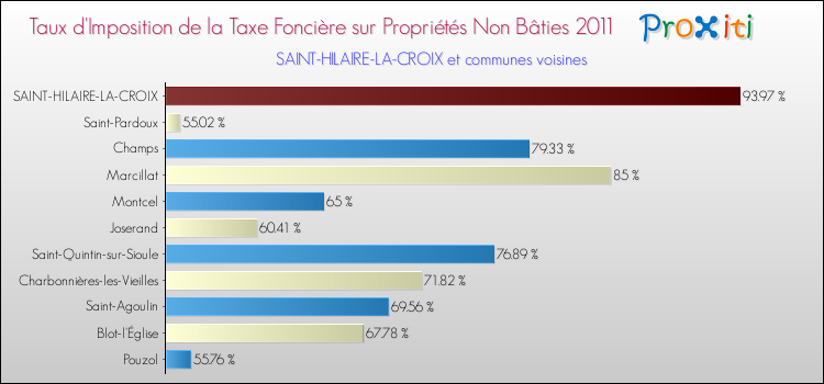 Taux d'imposition de la taxe foncière sur les immeubles et terrains non batis 2011 pour SAINT-HILAIRE-LA-CROIX et les communes proches Comparaison des taux d'imposition de la taxe foncière sur les immeubles et terrains non batis 2011 pour SAINT-HILAIRE-LA-CROIX et les communes voisines