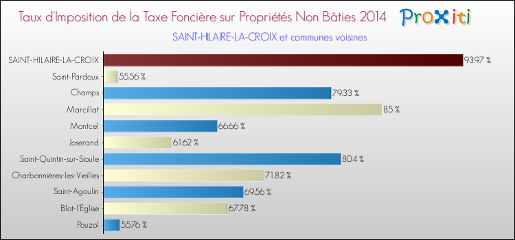 Taux d'imposition de la taxe foncière sur les immeubles et terrains non batis 2014 pour SAINT-HILAIRE-LA-CROIX et les communes proches Comparaison des taux d'imposition de la taxe foncière sur les immeubles et terrains non batis 2014 pour SAINT-HILAIRE-LA-CROIX et les communes voisines