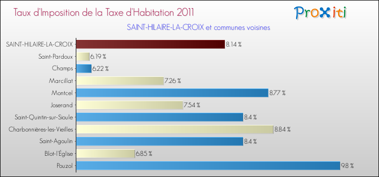 Taux d'imposition de la taxe d'habitation 2011 pour SAINT-HILAIRE-LA-CROIX et les communes proches Comparaison des taux d'imposition de la taxe d'habitation 2011 pour SAINT-HILAIRE-LA-CROIX et les communes voisines