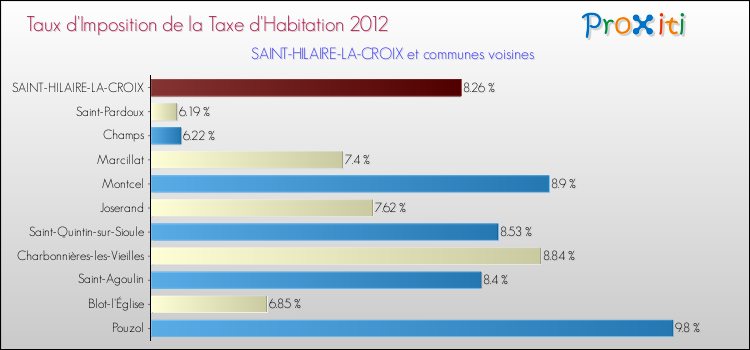 Taux d'imposition de la taxe d'habitation 2012 pour SAINT-HILAIRE-LA-CROIX et les communes proches Comparaison des taux d'imposition de la taxe d'habitation 2012 pour SAINT-HILAIRE-LA-CROIX et les communes voisines