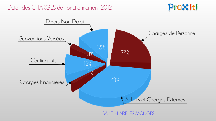 Décomposition des Charges de Fonctionnement 2012 de la commune de SAINT-HILAIRE-LES-MONGES Charges de Fonctionnement 2012 pour la commune de SAINT-HILAIRE-LES-MONGES