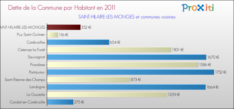 Dette par habitant de la commune en 2011 pour SAINT-HILAIRE-LES-MONGES et les communes proches Comparaison de la dette par habitant de la commune en 2011 pour SAINT-HILAIRE-LES-MONGES et les communes voisines