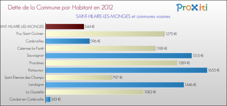 Dette par habitant de la commune en 2012 pour SAINT-HILAIRE-LES-MONGES et les communes proches Comparaison de la dette par habitant de la commune en 2012 pour SAINT-HILAIRE-LES-MONGES et les communes voisines