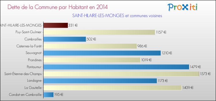 Dette par habitant de la commune en 2014 pour SAINT-HILAIRE-LES-MONGES et les communes proches Comparaison de la dette par habitant de la commune en 2014 pour SAINT-HILAIRE-LES-MONGES et les communes voisines
