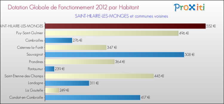 Montant des dotations globales de fonctionnement DGF par Habitant pour SAINT-HILAIRE-LES-MONGES et les communes proches Comparaison des des dotations globales de fonctionnement DGF par habitant pour SAINT-HILAIRE-LES-MONGES et les communes voisines