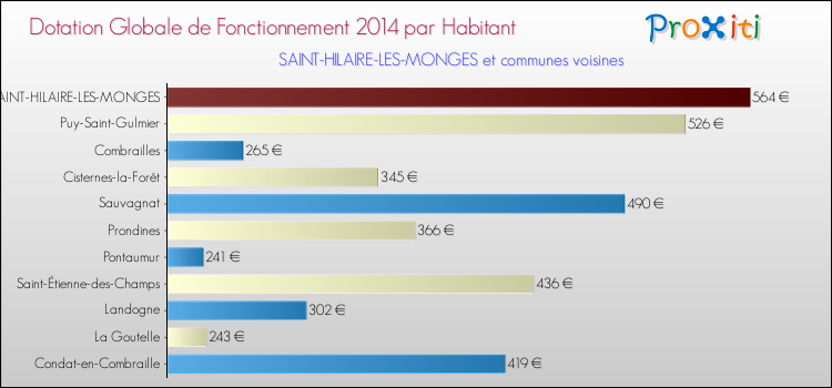 Montant des dotations globales de fonctionnement DGF par Habitant pour SAINT-HILAIRE-LES-MONGES et les communes proches en 2014. Comparaison des des dotations globales de fonctionnement DGF par habitant pour SAINT-HILAIRE-LES-MONGES et les communes voisines en 2014.