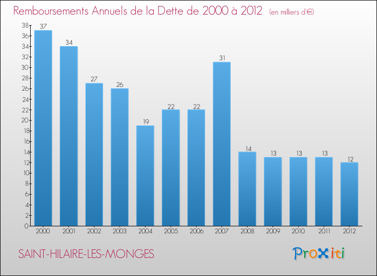Evolution de l'annuité de la dette pour la commune de SAINT-HILAIRE-LES-MONGES de 2000 à 2012 Annuités de la dette pour SAINT-HILAIRE-LES-MONGES de 2000 à 2012