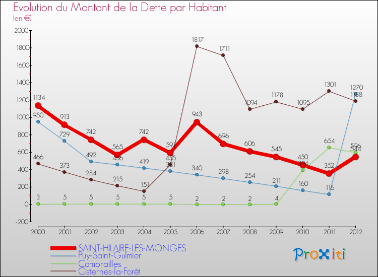 Evolution de la dette par habitant pour la commune de SAINT-HILAIRE-LES-MONGES et les communes proches de 2000 à 2012 Comparaison de la dette par habitant pour SAINT-HILAIRE-LES-MONGES et les communes voisines de 2000 à 2012