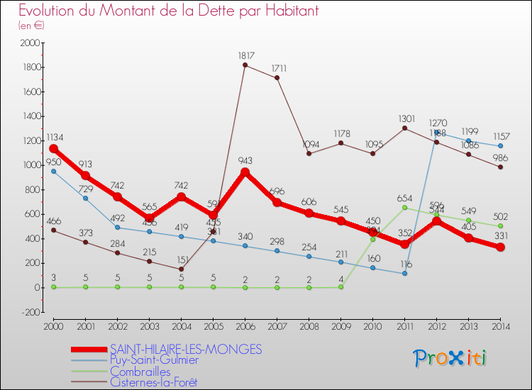 Evolution de la dette par habitant pour la commune de SAINT-HILAIRE-LES-MONGES et les communes proches de 2000 à 2014 Comparaison de la dette par habitant pour SAINT-HILAIRE-LES-MONGES et les communes voisines de 2000 à 2014
