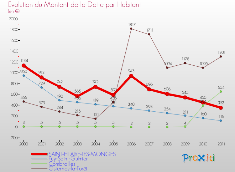 Evolution de la dette par habitant pour la commune de SAINT-HILAIRE-LES-MONGES et les communes proches Comparaison de la dette par habitant pour SAINT-HILAIRE-LES-MONGES et les communes voisines