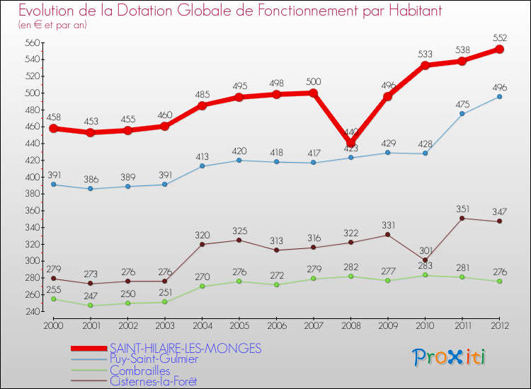 Evolution et montant de la dotation globale de fonctionnement par Habitant pour SAINT-HILAIRE-LES-MONGES et les communes proches Comparaison des dotations globales de fonctionnement par habitant pour SAINT-HILAIRE-LES-MONGES et les communes voisines