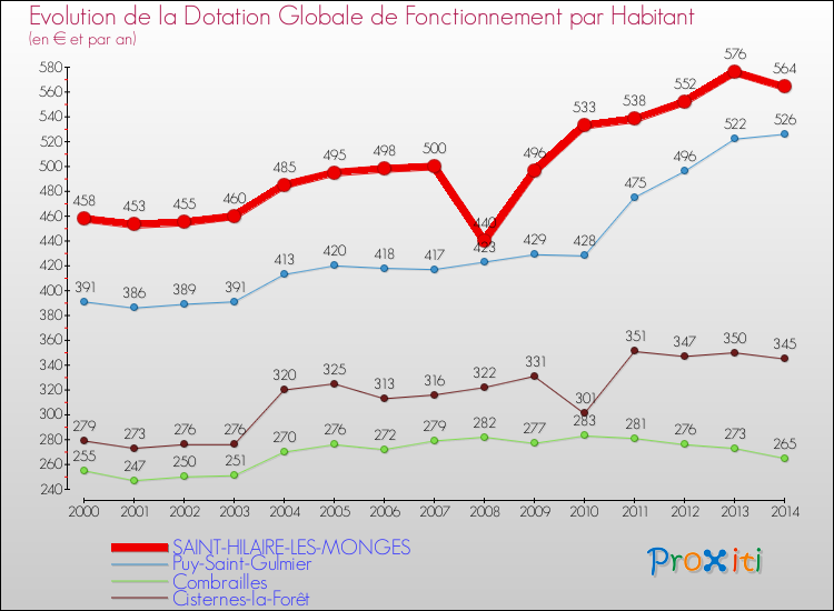 Evolution et montant de la dotation globale de fonctionnement par Habitant pour SAINT-HILAIRE-LES-MONGES et les communes proches de 2000 à 2014. Comparaison des dotations globales de fonctionnement par habitant pour SAINT-HILAIRE-LES-MONGES et les communes voisines de 2000 à 2014.