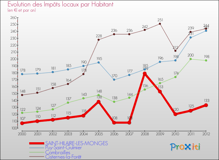 Evolution et montant des impôts locaux par Habitant pour SAINT-HILAIRE-LES-MONGES et les communes proches Comparaison des impôts locaux par habitant pour SAINT-HILAIRE-LES-MONGES et les communes voisines