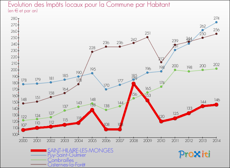Evolution et montant des impôts locaux par Habitant pour SAINT-HILAIRE-LES-MONGES et les communes proches de 2000 à 2014 Comparaison des impôts locaux par habitant pour SAINT-HILAIRE-LES-MONGES et les communes voisines de 2000 à 2014