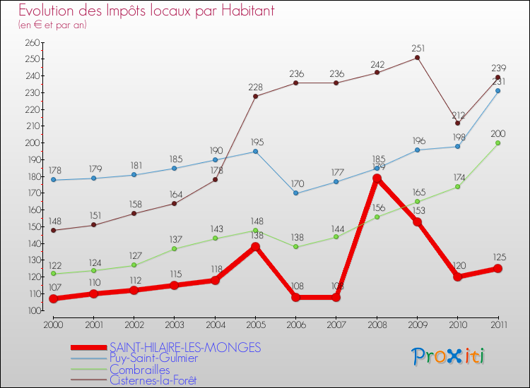 Evolution et montant des impôts locaux par Habitant pour SAINT-HILAIRE-LES-MONGES et les communes proches Comparaison des impôts locaux par habitant pour SAINT-HILAIRE-LES-MONGES et les communes voisines