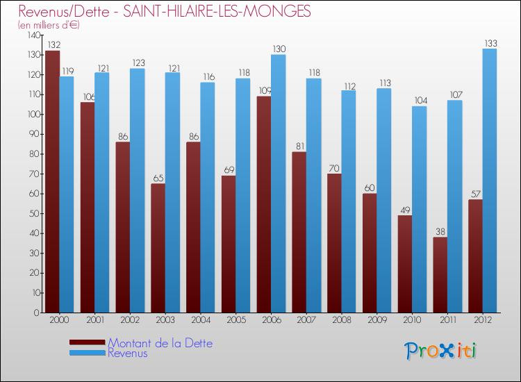 Evolution comparée de la dette et des revenus pour la commune de SAINT-HILAIRE-LES-MONGES de 2000 à 2012 Comparaison de la dette et des revenus pour SAINT-HILAIRE-LES-MONGES de 2000 à 2012