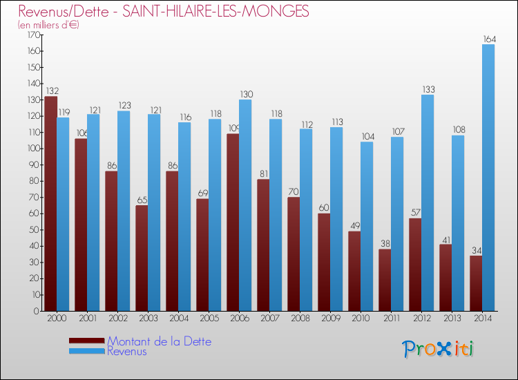 Evolution comparée de la dette et des revenus pour la commune de SAINT-HILAIRE-LES-MONGES de 2000 à 2014 Comparaison de la dette et des revenus pour SAINT-HILAIRE-LES-MONGES de 2000 à 2014