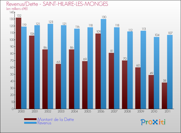 Evolution comparée de la dette et des revenus pour la commune de SAINT-HILAIRE-LES-MONGES de 2000 à 2011 Comparaison de la dette et des revenus pour SAINT-HILAIRE-LES-MONGES de 2000 à 2011