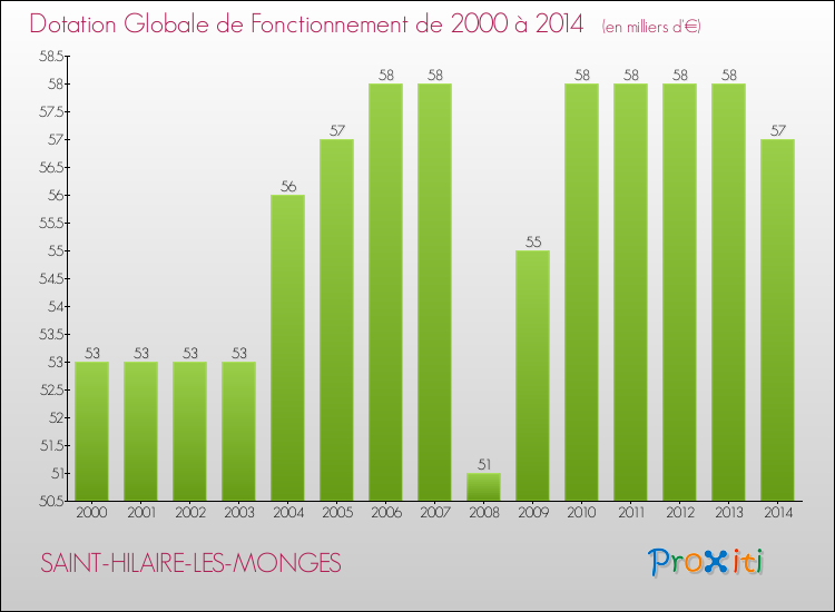 Evolution du montant de la Dotation Globale de Fonctionnement pour la commune de SAINT-HILAIRE-LES-MONGES de 2000 à 2014 Evolution du montant de la Dotation Globale de Fonctionnement pour SAINT-HILAIRE-LES-MONGES de 2000 à 2014