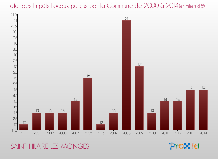 Evolution des Impôts Locaux pour la commune de SAINT-HILAIRE-LES-MONGES de 2000 à 2014 Evolution des Impôts Locaux pour SAINT-HILAIRE-LES-MONGES de 2000 à 2014