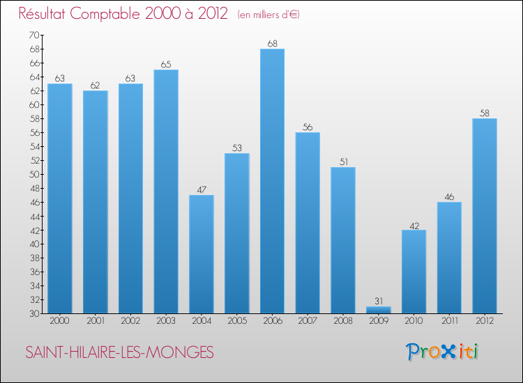 Evolution du résultat comptable pour la commune de SAINT-HILAIRE-LES-MONGES de 2000 à 2012 Evolution du résultat comptable pour SAINT-HILAIRE-LES-MONGES de 2000 à 2012