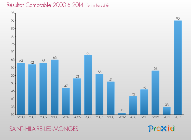 Evolution du résultat comptable pour la commune de SAINT-HILAIRE-LES-MONGES de 2000 à 2014 Evolution du résultat comptable pour SAINT-HILAIRE-LES-MONGES de 2000 à 2014